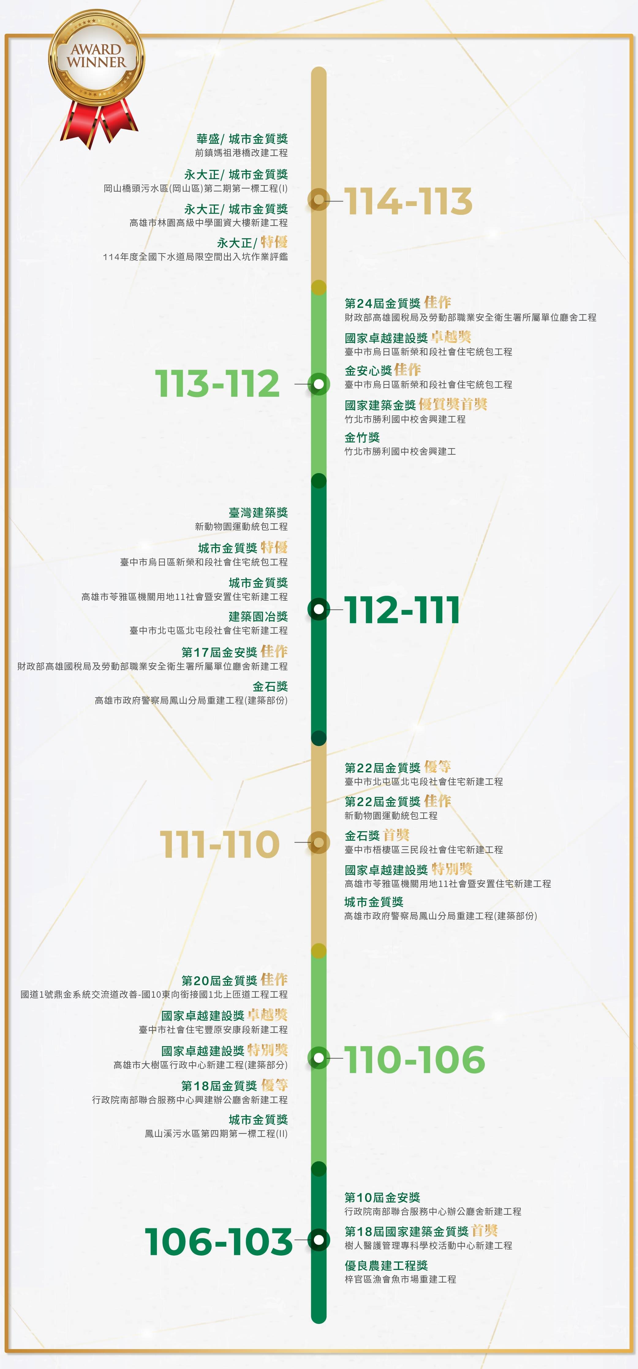 獲獎記錄圖片