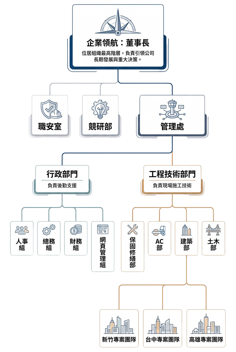 組織架構圖